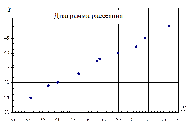 Элементы теории корреляции . - student2.ru