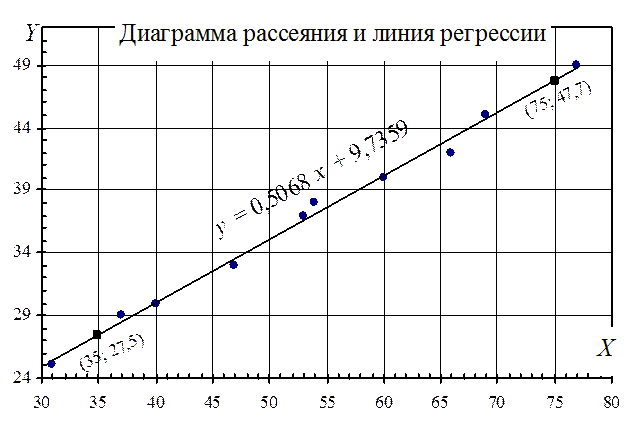 Элементы теории корреляции . - student2.ru