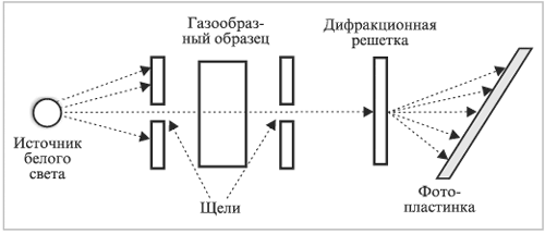 Эмиссионный и атомно-абсорбционный методы исследования - student2.ru