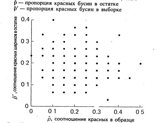 Эмпирическая демонстрация нулевой корреляции между количеством дефектных изделий в выборке и количеством таковых в остатке, когда процесс находится в рамках статистической нормы. - student2.ru