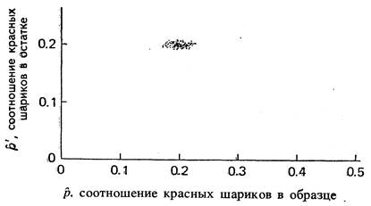 Эмпирическая демонстрация нулевой корреляции между количеством дефектных изделий в выборке и количеством таковых в остатке, когда процесс находится в рамках статистической нормы. - student2.ru