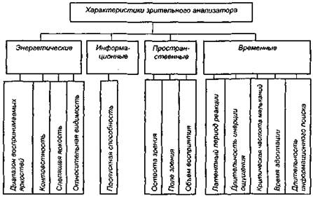 Энергетические и информационные карактеристики зрительного анализатора - student2.ru