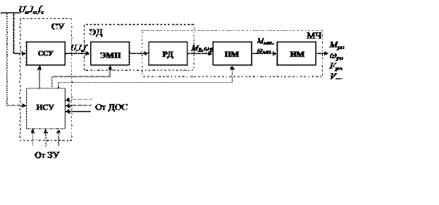 Энергетические соотношения в силовом канале электропривода центробежных механизмов. Функциональная схема автоматизированного электропривода центробежного механизма - student2.ru