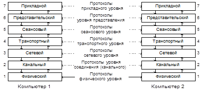 Эталонная модель взаимодействия открытых систем OSI. Характеристика уровней OSI. - student2.ru