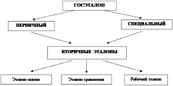 Эталоны. Обеспечение единства измерений - student2.ru