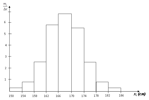 Эталоны решения типовых задач. Задача 1. Содержание свободного гепарина крови принимало следующие значения хi с частотой появления mi. хi (мг,%) 5,7 5,9 6,3 5,6 - student2.ru