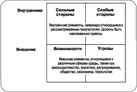 Этапы и правила проведения SWOT-анализа - student2.ru