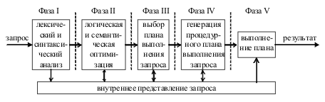 Этапы оптимизации запросов в реляционных СУБД - student2.ru