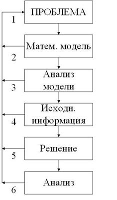 Этапы создания математических моделей - student2.ru