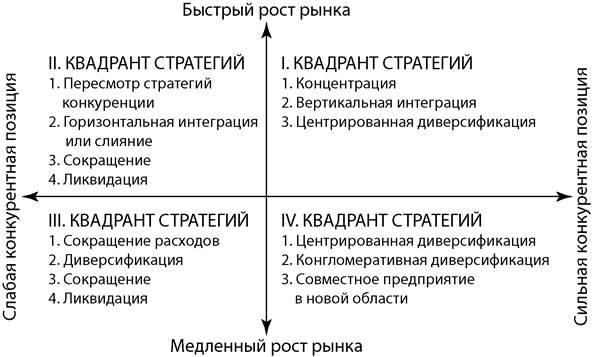 Этапы стратегического управления. - student2.ru