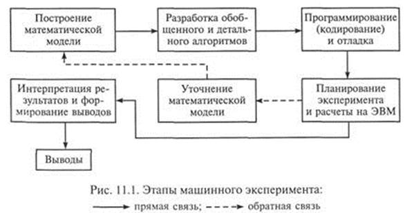 Этапы технологического цикла вычислительного эксперимента - student2.ru