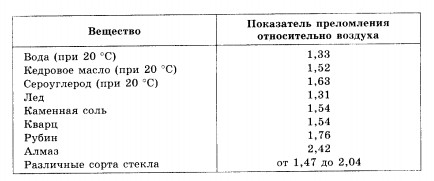 Это явление называется преломлением света - student2.ru