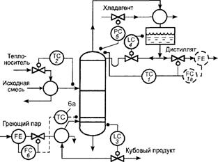 Эволюция систем управления ректификационной установкой - student2.ru