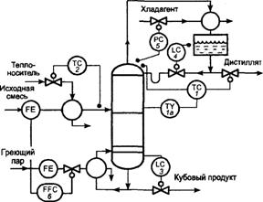 Эволюция систем управления ректификационной установкой - student2.ru