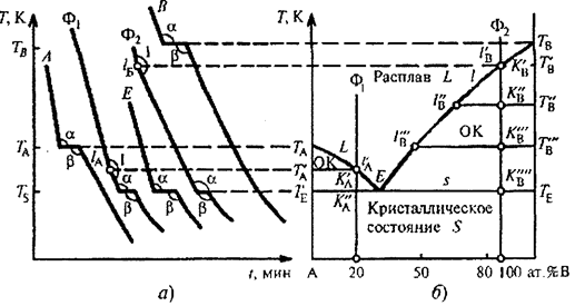 Эвтектическая диаграмма состояния - student2.ru