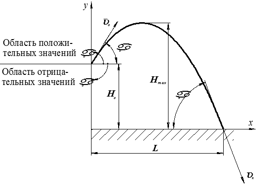 ЗАДАЧА 1. дифференциальные уравнения движения точки - student2.ru