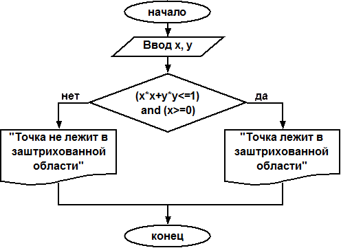 Задача 2. Программирование алгоритмов разветвляющейся структуры - student2.ru