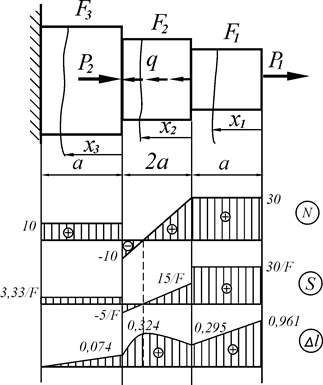 Задача 2. Расчёт статически определимого ступенчатого бруса при растяжение (сжатие) - student2.ru