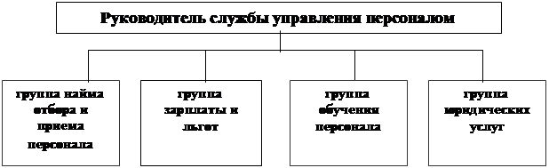 Задача 3 - Разработка «Описания работы по должности», «Личностной спецификации» и «Должностной инструкции» - student2.ru