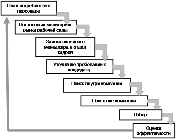 Задача 3 - Разработка «Описания работы по должности», «Личностной спецификации» и «Должностной инструкции» - student2.ru