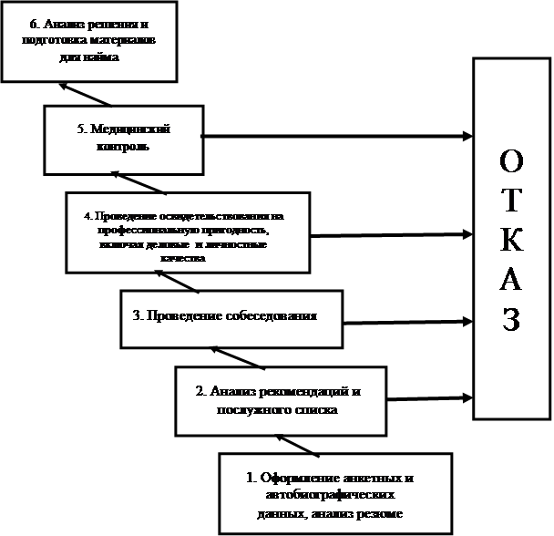 Задача 3 - Разработка «Описания работы по должности», «Личностной спецификации» и «Должностной инструкции» - student2.ru