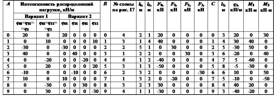 Задача № 1. Подбор сечения стержня, подверженного растяжению-сжатию - student2.ru