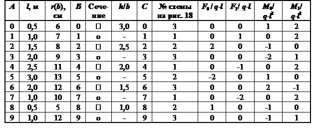 Задача № 1. Подбор сечения стержня, подверженного растяжению-сжатию - student2.ru