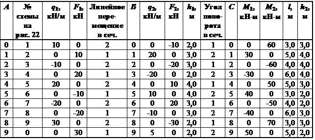 Задача № 1. Подбор сечения стержня, подверженного растяжению-сжатию - student2.ru