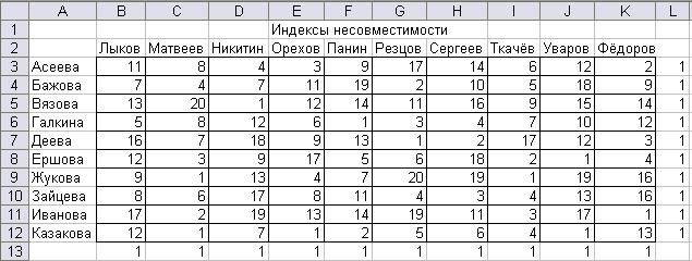 Задача об оптимальном назначении - student2.ru