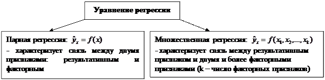 Задачи регрессионного анализа - student2.ru