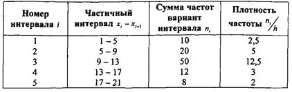 Задания для самостоятельной работы. 1. Построить полигон частот по данному распределению выборки: - student2.ru