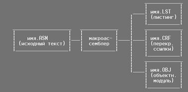 Загальний алгоритм створення програми. Загальний алгоритм можна звести до простої діаграми: - student2.ru