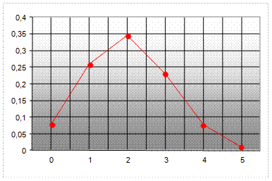 Закон распределения дискретной случайной величины - student2.ru