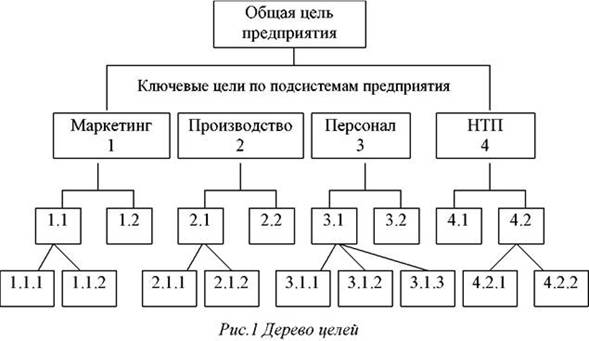 Закон соответствия элементов производственной системы друг другу. - student2.ru