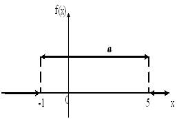 Законы распределения вероятностей непрерывных случайных величин_ равномерное распределение - student2.ru