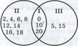 Закрепление изученного материала. Ученики по таблице повторяют усло­вие задачи и решают ее. На одну куртку Количество курток Всего ткани - student2.ru