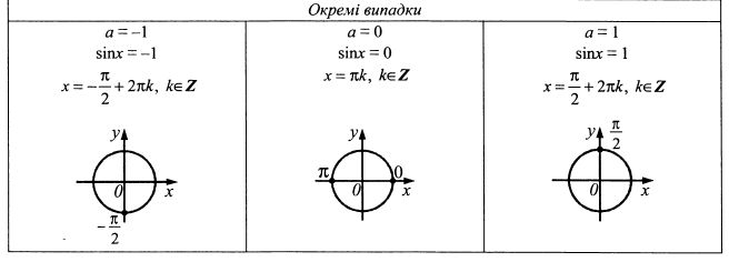 Залежність між тригонометричними функціями одного й того самого аргументу - student2.ru