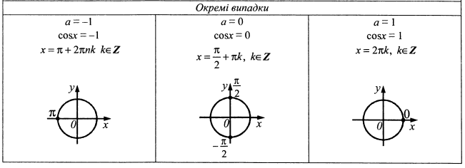 Залежність між тригонометричними функціями одного й того самого аргументу - student2.ru