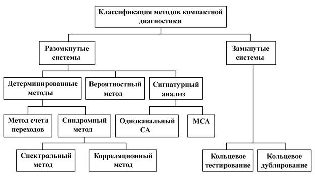 Замкнутые системы диагностики - student2.ru