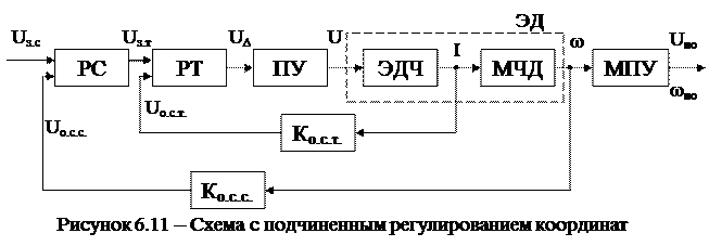 Замкнутые системы электропривода - student2.ru