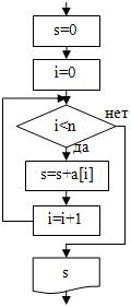 Занятие 1. Одномерные массивы - student2.ru