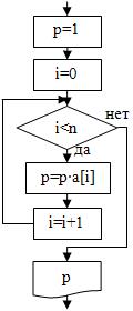 Занятие 1. Одномерные массивы - student2.ru