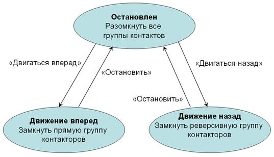 Занятие 2. Разработка систем логического управления электроприводами - student2.ru