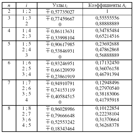 Занятие № 22. Метод Милна четвертого порядка - student2.ru