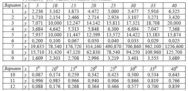 Занятие № 22. Метод Милна четвертого порядка - student2.ru