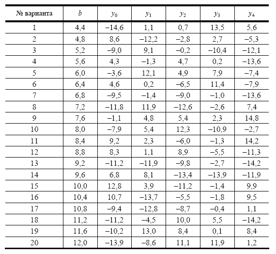 Занятие № 22. Метод Милна четвертого порядка - student2.ru