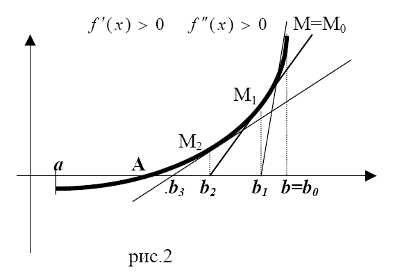 Занятие № 4. Метод Ньютона (касательных) - student2.ru