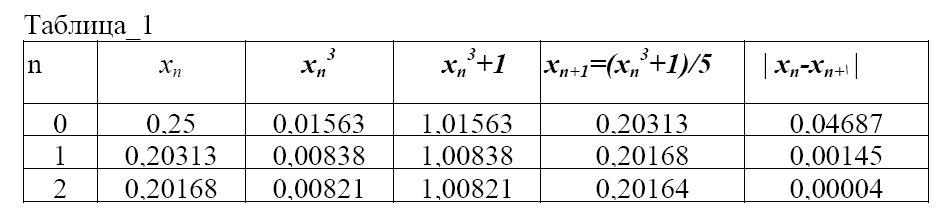 Занятие № 6. Метод итераций - student2.ru