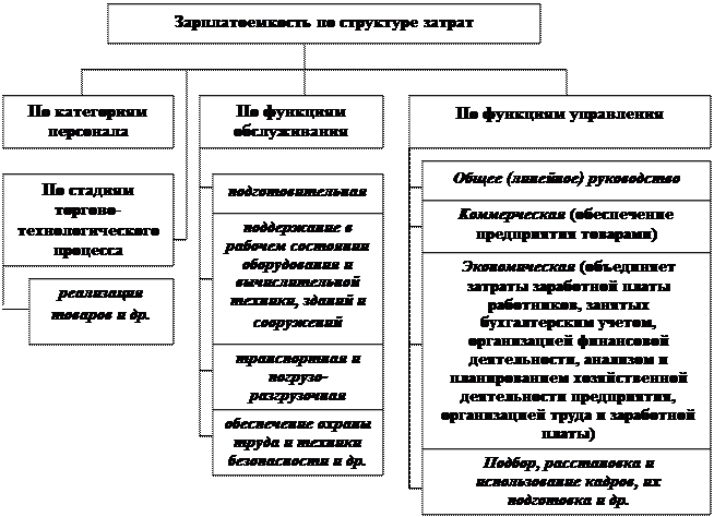 Зарплатоемкость единицы товарооборота - student2.ru