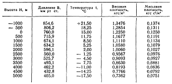 зависимость плотности воздуха от его температуры и давления - student2.ru